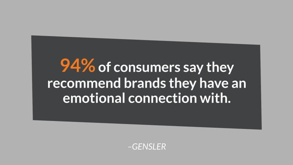 94% of consumers recommend brands they connect emotionally with