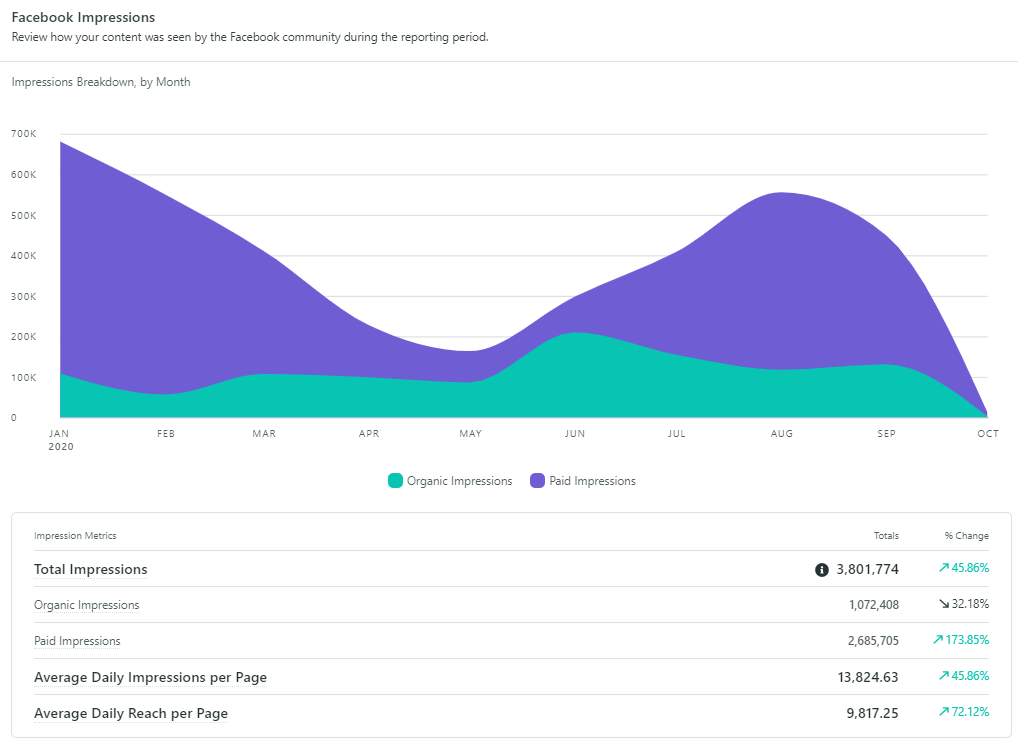 Brand Awareness from Social Media