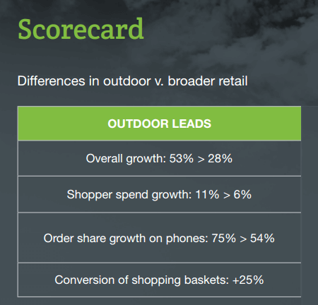 Outdoor Ecommerce Scorecard