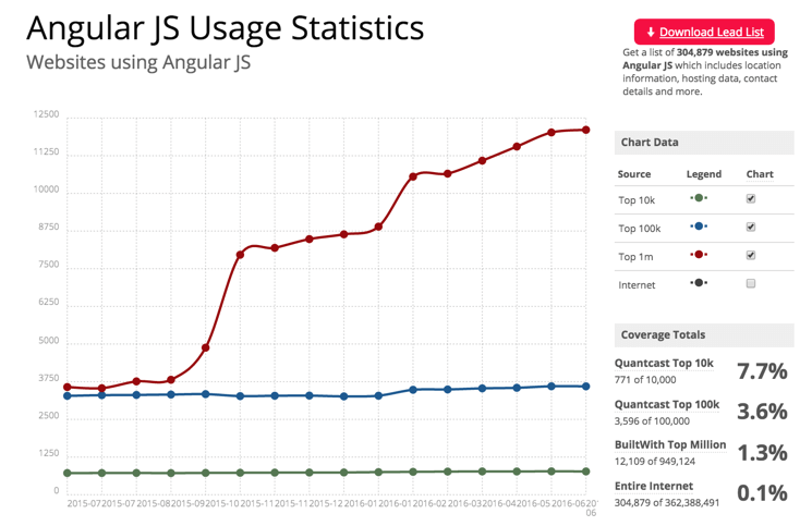 Angular Usage Stats
