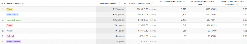 assisted conversions report 