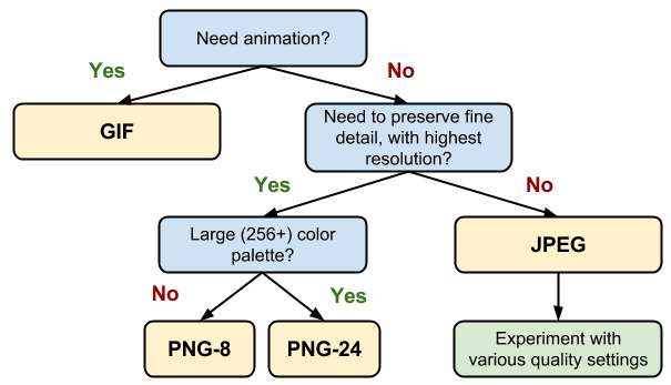 image optimization for seo decision tree