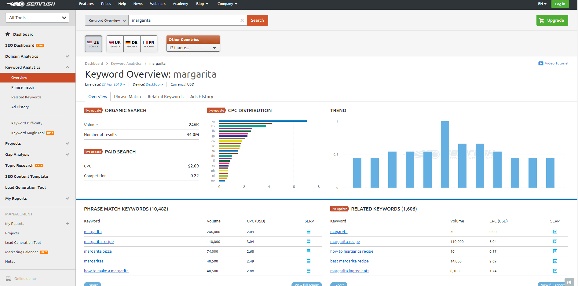 keywords semrush