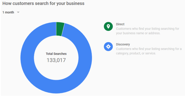 google my business listing insight