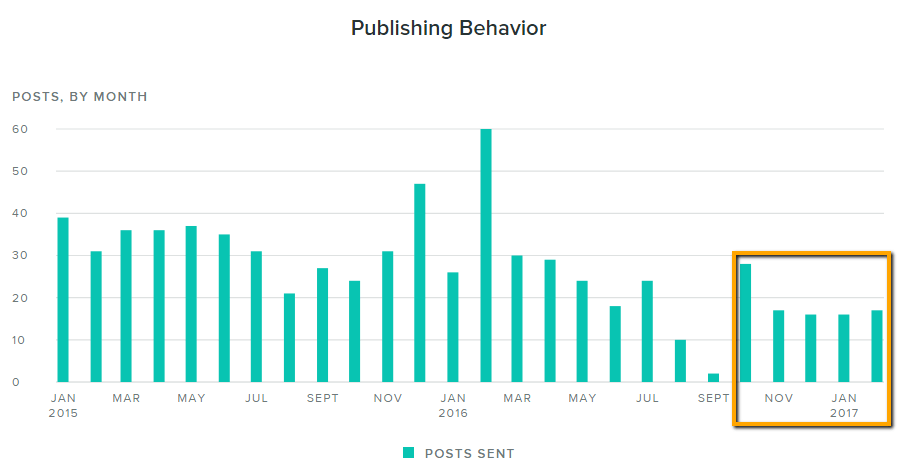 publishing behavior 