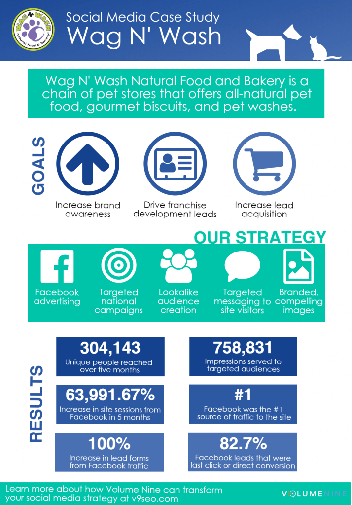 wag n wash social media campaign infographic